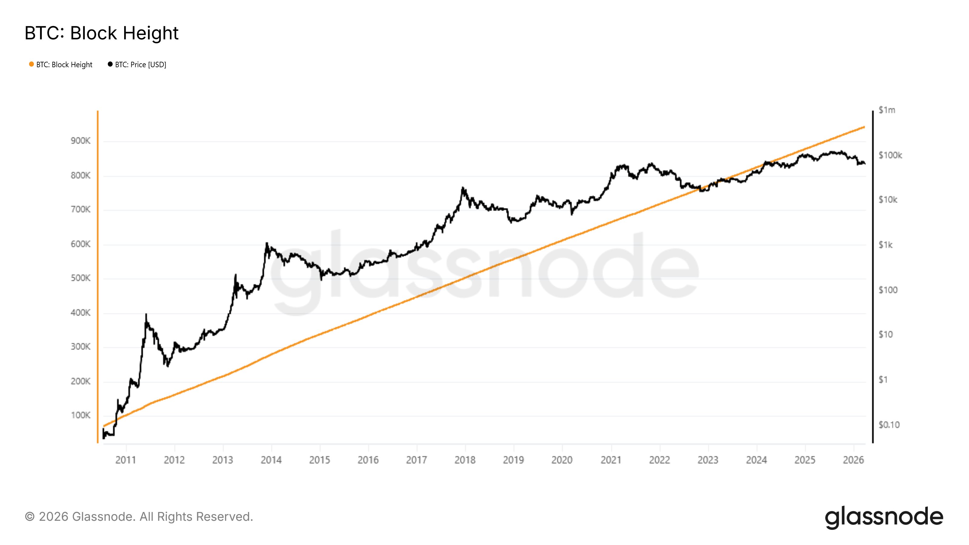 Bitcoin Block Height