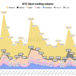 Volatilitas Bitcoin Turun ke Tingkat Terendah Sejak Sembilan Bulan, Harga Stagnan Antara $76,500 dan $77,000