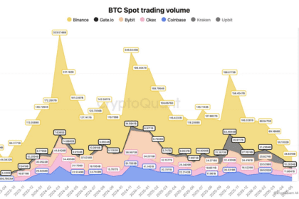 Volatilitas Bitcoin Turun ke Tingkat Terendah Sejak Sembilan Bulan, Harga Stagnan Antara $76,500 dan $77,000