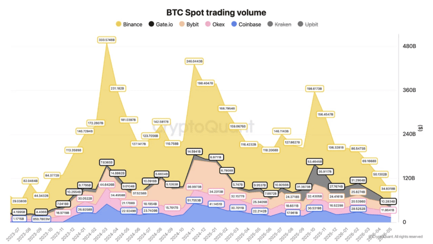 Volatilitas Bitcoin Turun ke Tingkat Terendah Sejak Sembilan Bulan, Harga Stagnan Antara $76,500 dan $77,000
