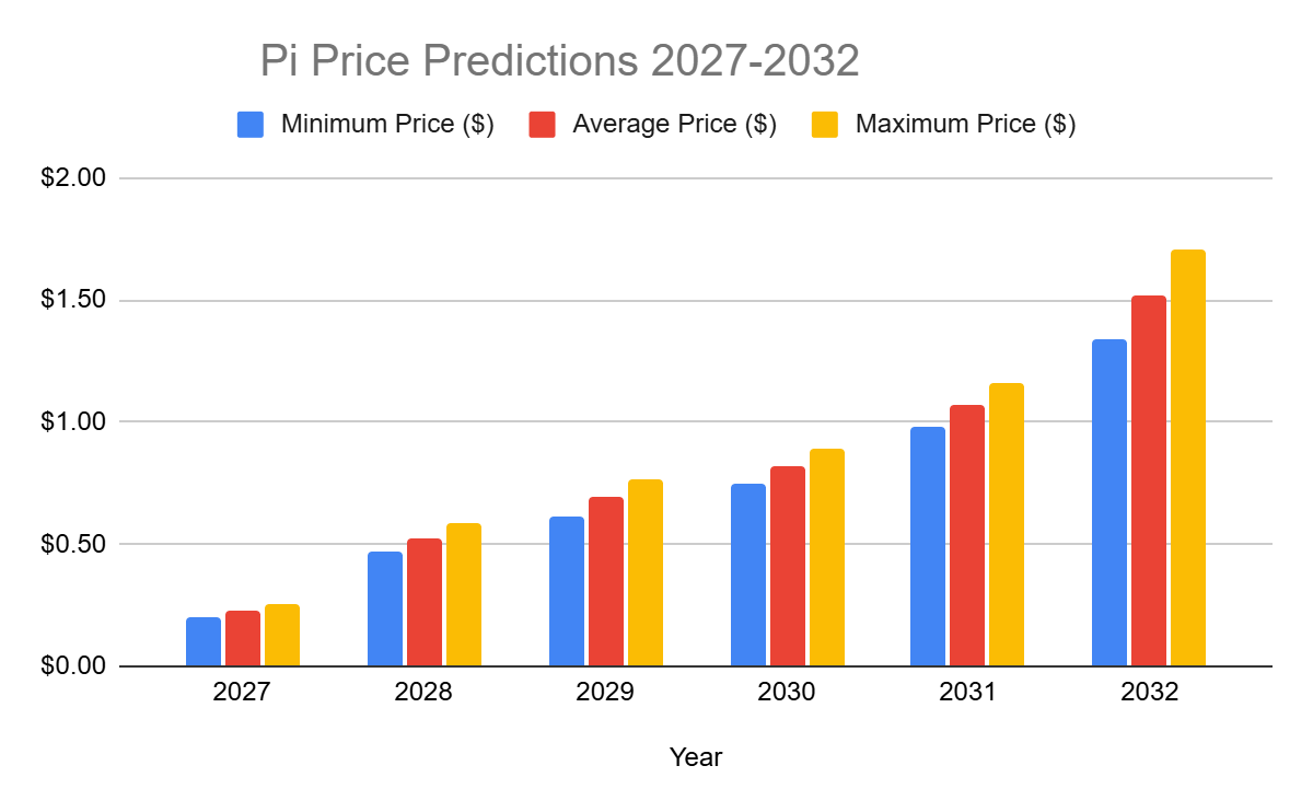 PI Price Prediction 2027-2032