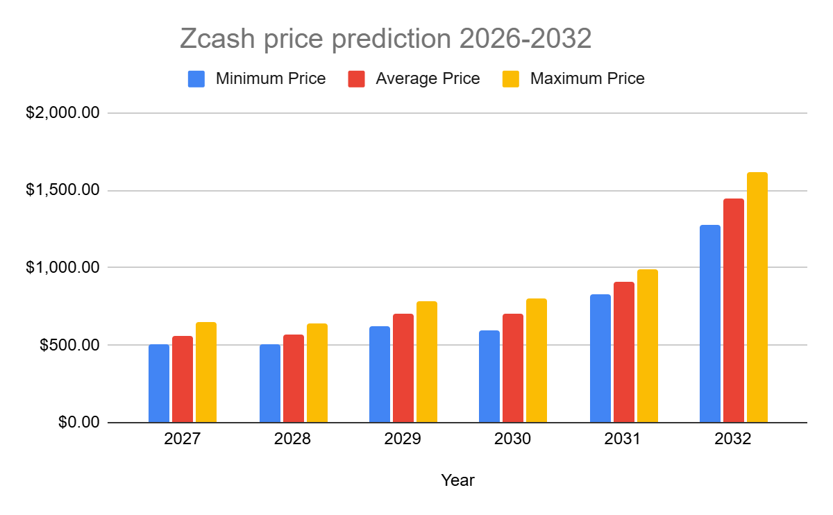 Prediksi harga Zcash 2027-2032