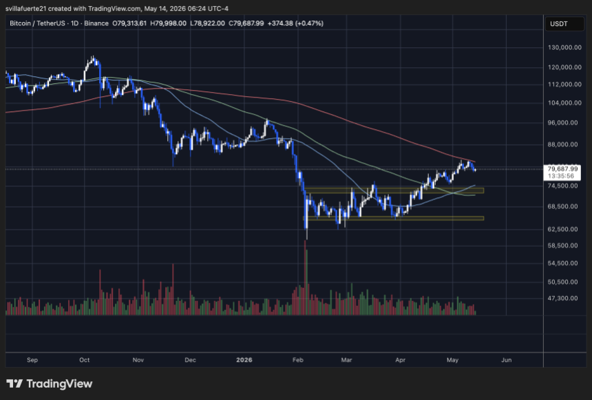 Bitcoin konsolidasi di bawah MA 200-hari | Sumber: Grafik BTCUSDT di TradingView