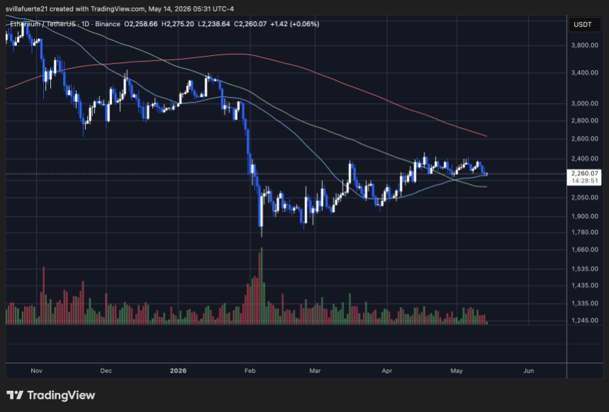 ETH consolidates below key resistance level | Source: ETHUSDT chart on TradingView