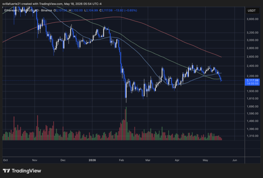 Ethereum consolidates below key Moving Averages | Source: ETHUSDT chart on TradingView