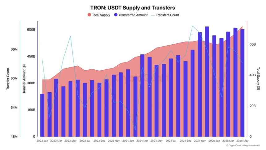 Pengeluaran Kartu Crypto Mencapai $600 Juta per Bulan, TRON Kuasai 35% Volume di Maret!