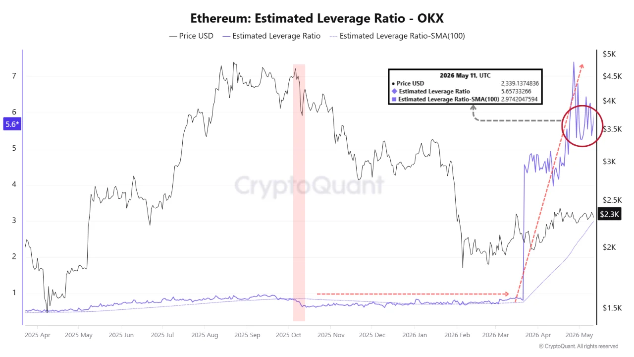 Ethereum Estimated Leverage Ratio - OKX | Source: CryptoQuant