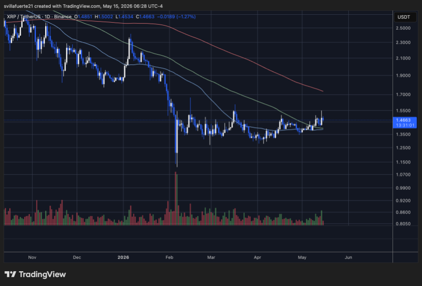 XRP consolidates below $1.50 mark | Source: XRPUSDT chart on TradingView