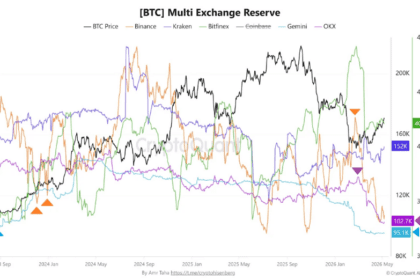 100.000 BTC Hilang dari Bursa: Apa yang Terjadi?