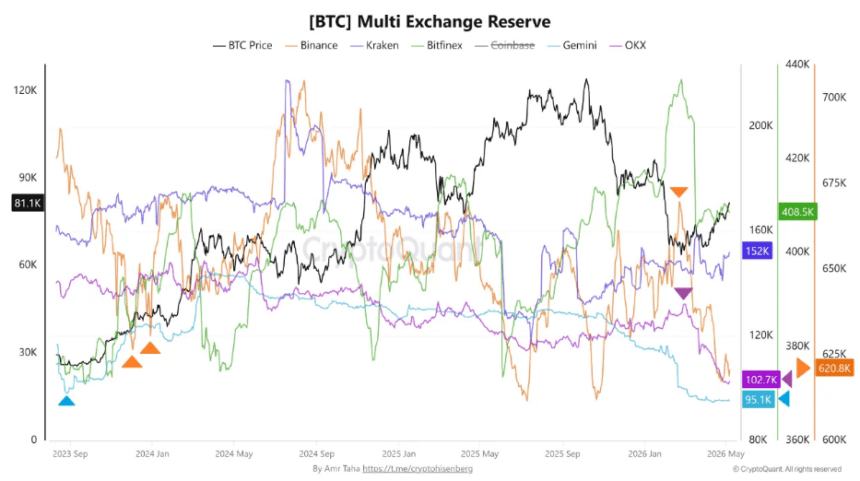100.000 BTC Hilang dari Bursa: Apa yang Terjadi?