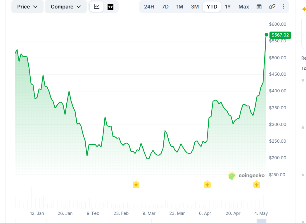 Kinerja historis ZEC oleh CoinGecko