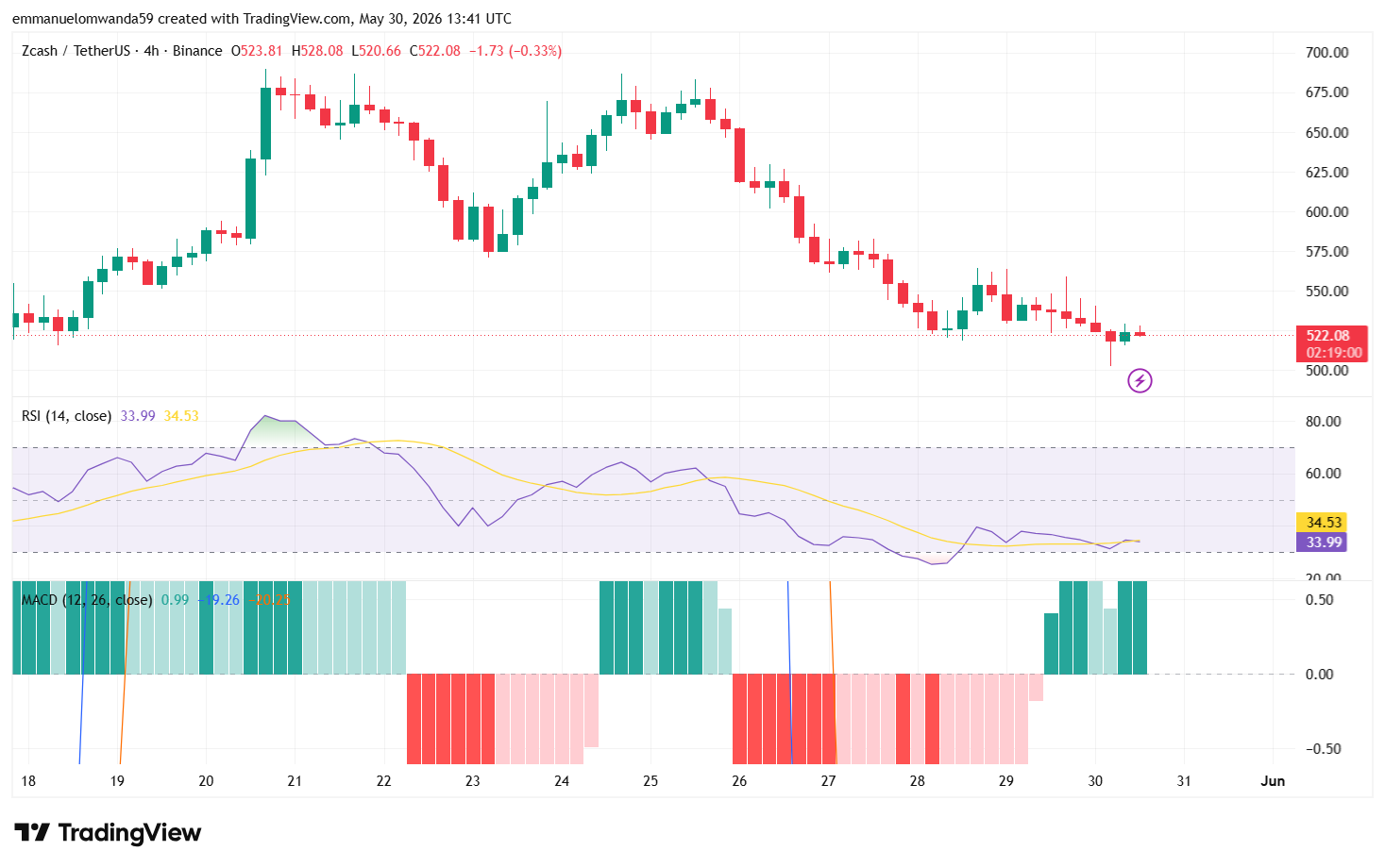 ZEC/USDT Chart: TradingView