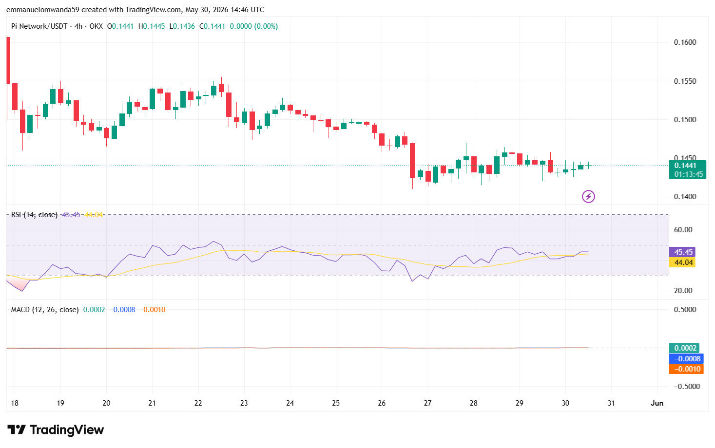 Pi/USDT Chart: TradingView