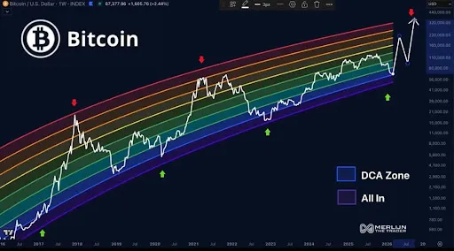 Inilah Posisi Kita dalam Siklus Cryptocurrency Saat Ini