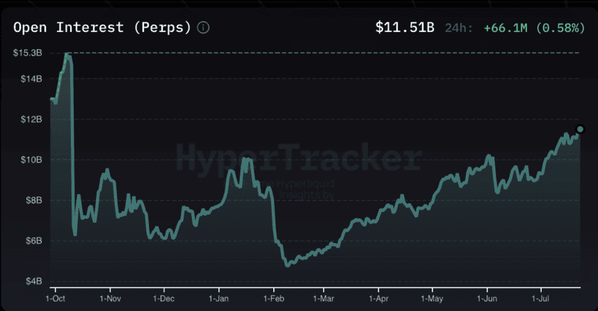 Minat Terbuka Hyperliquid Melonjak ke $11,51 Miliar, Tertinggi Sejak Kejadian Besar 10/10!