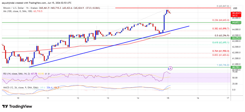 Volume Upbit Melonjak 273% Saat Bitcoin Naik, Trader Korea Kembali Beraksi!