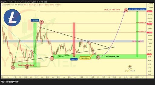 Lite Strategy Gelontorkan $5,4 Juta untuk Buyback Berkat Penjualan Litecoin dan Strategi Covered Calls