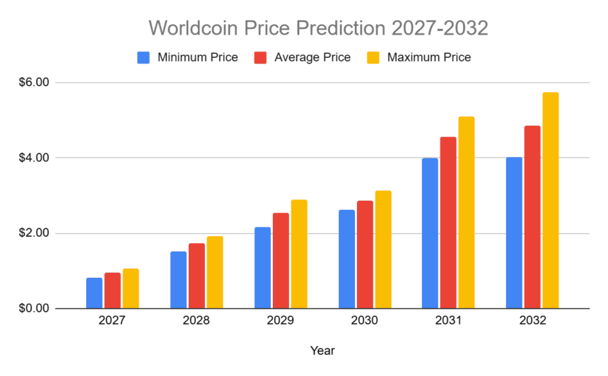 Prediksi Harga Worldcoin 2026-2032: Seberapa Tinggi WLD Bakal Melambung?
