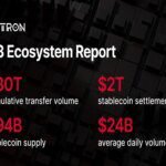 Laporan Q3 2026 TRON: Transaksi Stablecoin Capai $2,21 Triliun Seiring Pertumbuhan Aktivitas Jaringan