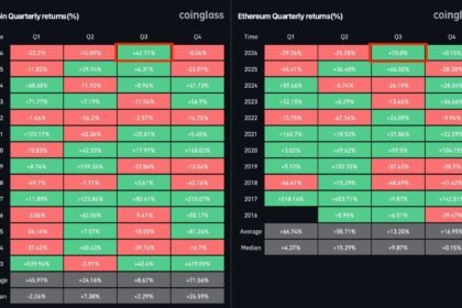 Bitcoin Catat Kinerja Terbaik di Q3 Sejak 2017, Ethereum Raih Rekor Baru!